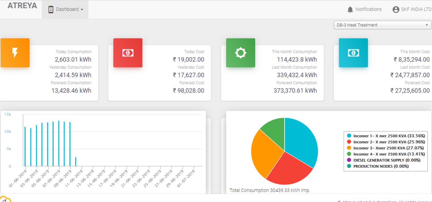 Atreya Smart AI EMS dashboard showing consumption, cost, and energy charts